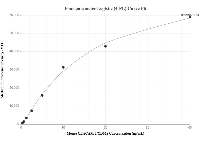 Cytometric bead array standard curve of MP01297-1